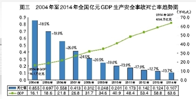 亿元gdp事故死亡率_交通事故图片(2)
