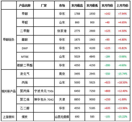 表1甲醇及相关产品2016年上半年涨跌排行榜 