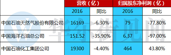 “三桶油”2016成绩单：中石化一枝独秀 中石油、中海油创上市以来最惨业绩