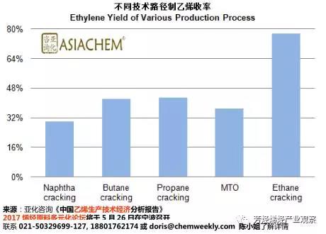 乙烯收率