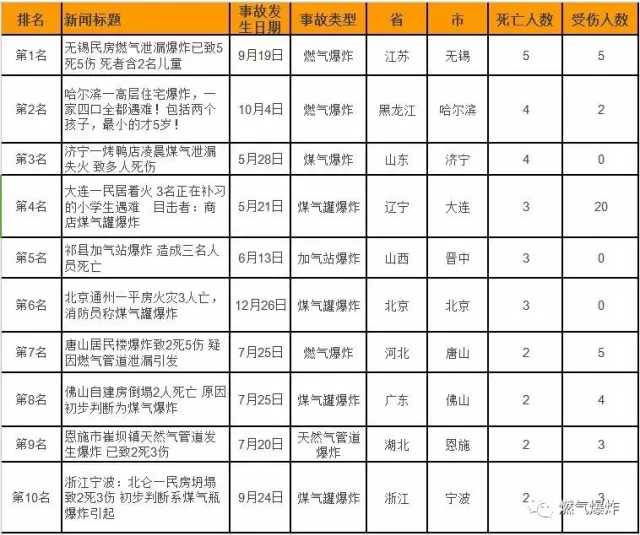 2016年全国十大燃气爆炸事故回顾